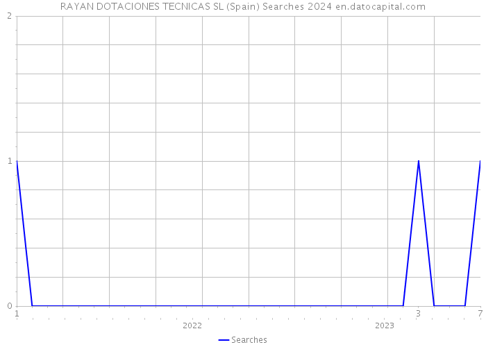 RAYAN DOTACIONES TECNICAS SL (Spain) Searches 2024 