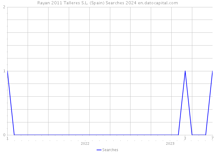 Rayan 2011 Talleres S.L. (Spain) Searches 2024 