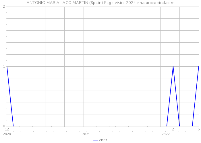 ANTONIO MARIA LAGO MARTIN (Spain) Page visits 2024 