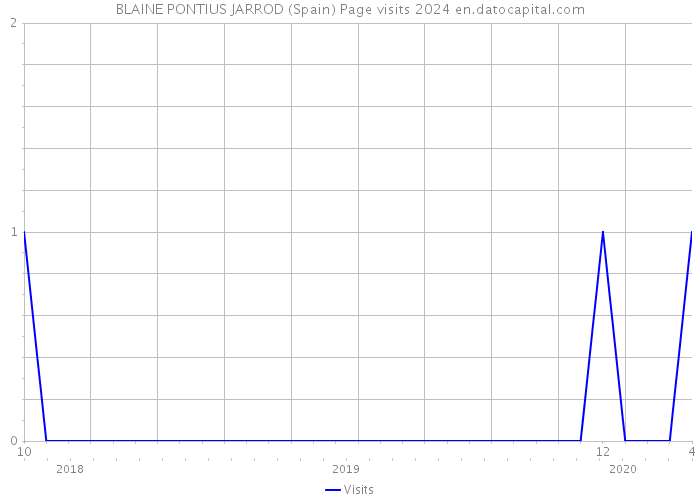 BLAINE PONTIUS JARROD (Spain) Page visits 2024 