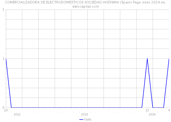 COMERCIALIZADORA DE ELECTRODOMESTICOS SOCIEDAD ANÓNIMA (Spain) Page visits 2024 