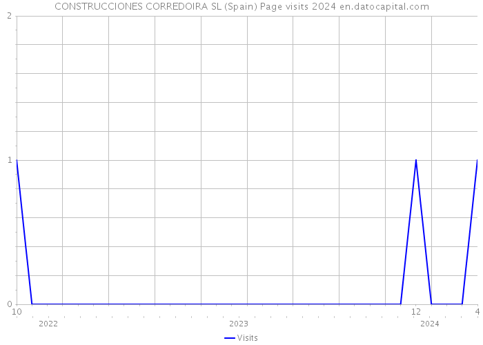 CONSTRUCCIONES CORREDOIRA SL (Spain) Page visits 2024 
