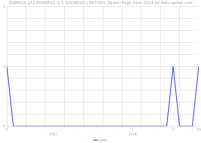 ENERSOL LAS MORERAS IV 5 SOCIEDAD LIMITADA (Spain) Page visits 2024 