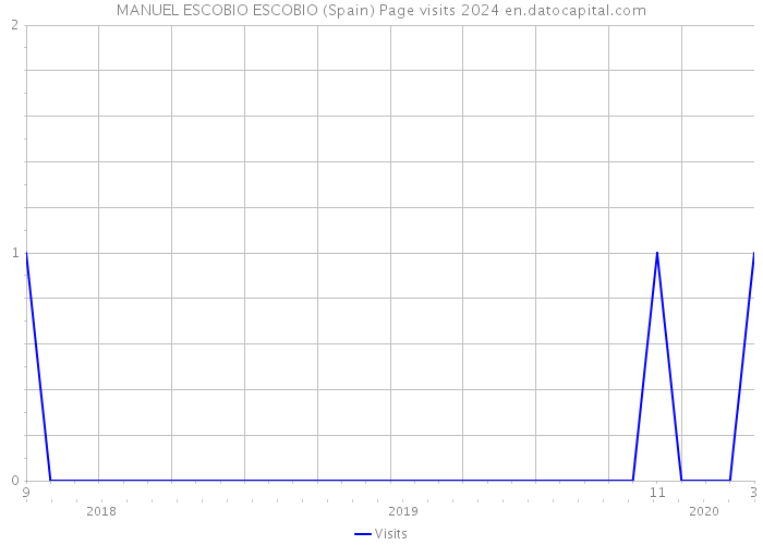 MANUEL ESCOBIO ESCOBIO (Spain) Page visits 2024 