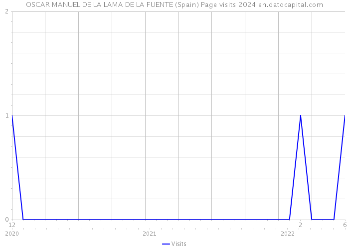 OSCAR MANUEL DE LA LAMA DE LA FUENTE (Spain) Page visits 2024 