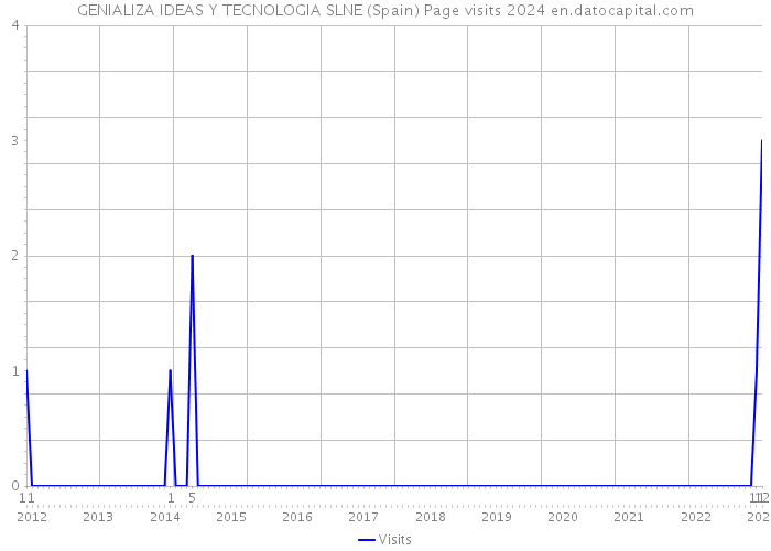 GENIALIZA IDEAS Y TECNOLOGIA SLNE (Spain) Page visits 2024 