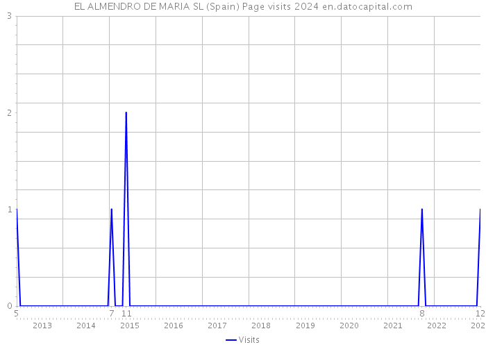 EL ALMENDRO DE MARIA SL (Spain) Page visits 2024 