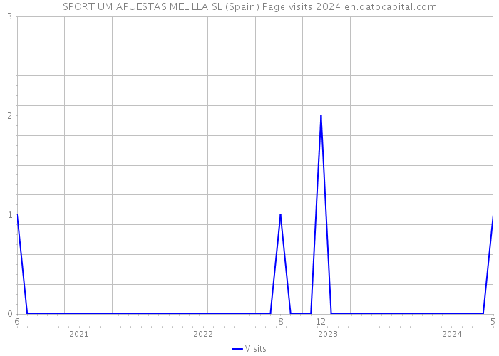 SPORTIUM APUESTAS MELILLA SL (Spain) Page visits 2024 
