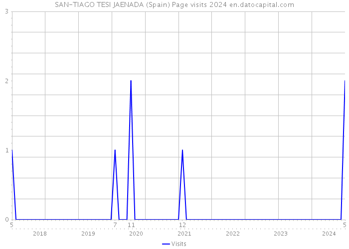 SAN-TIAGO TESI JAENADA (Spain) Page visits 2024 