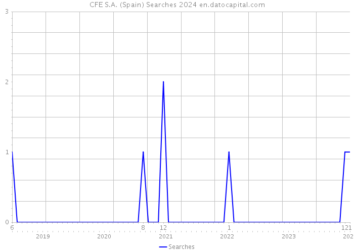 CFE S.A. (Spain) Searches 2024 