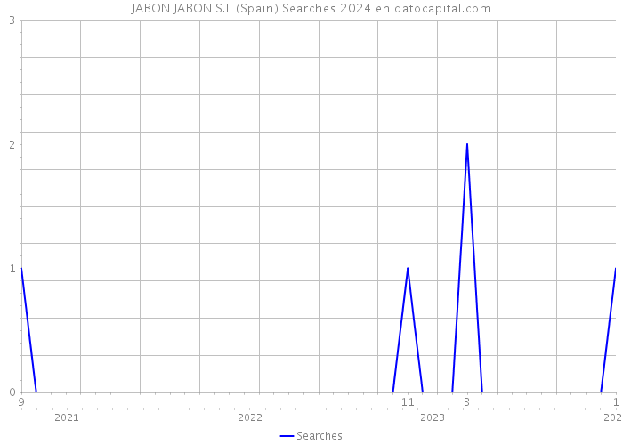 JABON JABON S.L (Spain) Searches 2024 