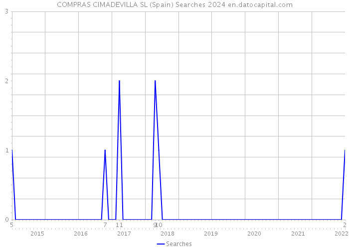 COMPRAS CIMADEVILLA SL (Spain) Searches 2024 