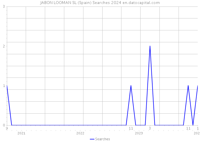 JABON LOOMAN SL (Spain) Searches 2024 