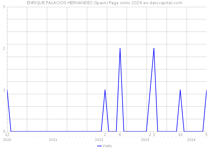 ENRIQUE PALACIOS HERNANDEZ (Spain) Page visits 2024 