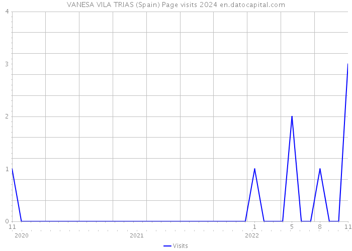 VANESA VILA TRIAS (Spain) Page visits 2024 
