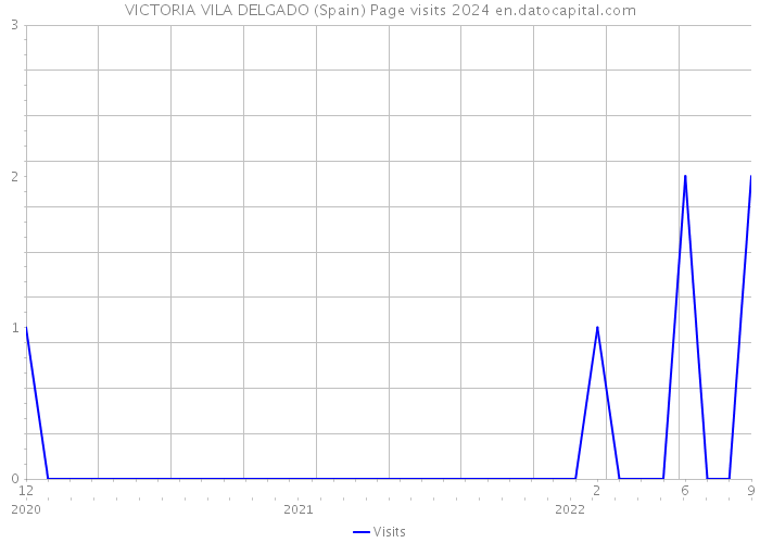 VICTORIA VILA DELGADO (Spain) Page visits 2024 