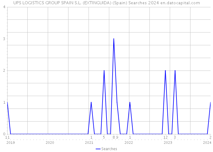 UPS LOGISTICS GROUP SPAIN S.L. (EXTINGUIDA) (Spain) Searches 2024 