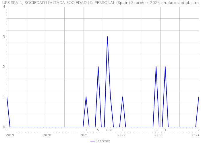 UPS SPAIN, SOCIEDAD LIMITADA SOCIEDAD UNIPERSONAL (Spain) Searches 2024 