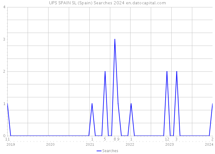 UPS SPAIN SL (Spain) Searches 2024 