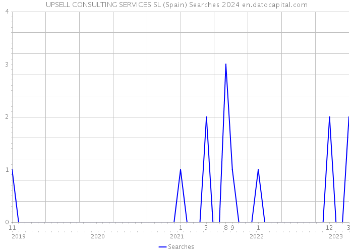 UPSELL CONSULTING SERVICES SL (Spain) Searches 2024 