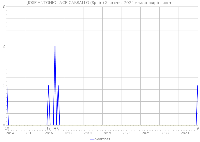 JOSE ANTONIO LAGE CARBALLO (Spain) Searches 2024 