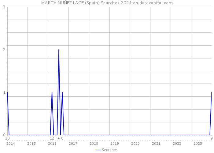 MARTA NUÑEZ LAGE (Spain) Searches 2024 