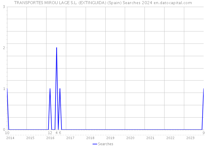 TRANSPORTES MIROU LAGE S.L. (EXTINGUIDA) (Spain) Searches 2024 