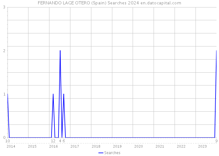 FERNANDO LAGE OTERO (Spain) Searches 2024 