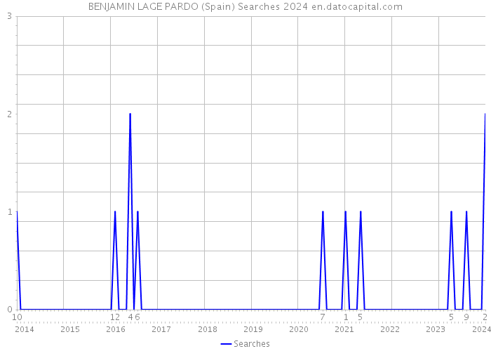 BENJAMIN LAGE PARDO (Spain) Searches 2024 