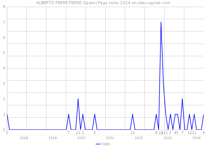 ALBERTO FERRE FERRE (Spain) Page visits 2024 