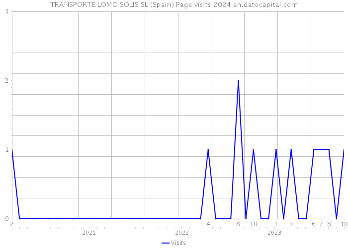 TRANSPORTE LOMO SOLIS SL (Spain) Page visits 2024 
