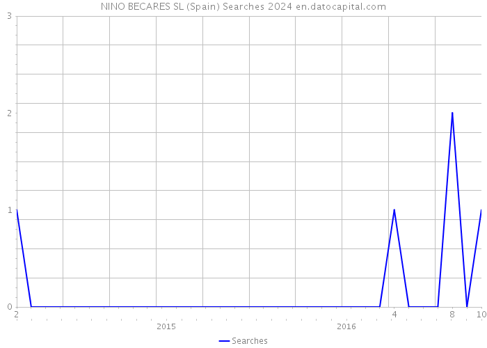 NINO BECARES SL (Spain) Searches 2024 