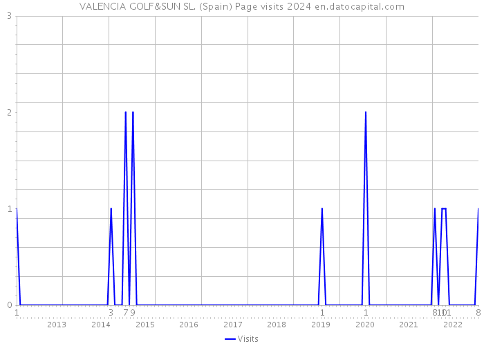 VALENCIA GOLF&SUN SL. (Spain) Page visits 2024 
