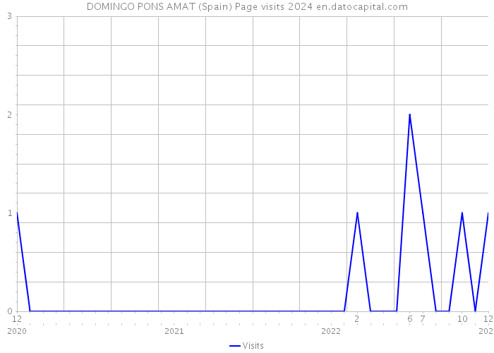 DOMINGO PONS AMAT (Spain) Page visits 2024 