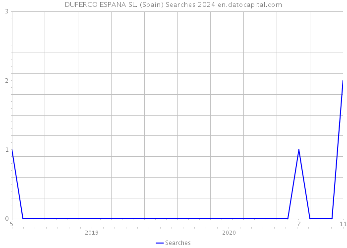 DUFERCO ESPANA SL. (Spain) Searches 2024 