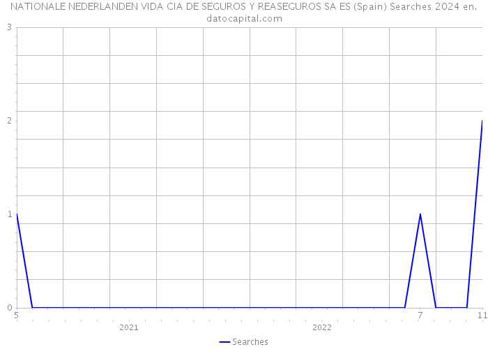 NATIONALE NEDERLANDEN VIDA CIA DE SEGUROS Y REASEGUROS SA ES (Spain) Searches 2024 