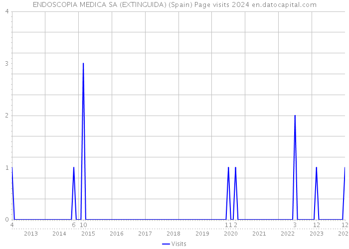 ENDOSCOPIA MEDICA SA (EXTINGUIDA) (Spain) Page visits 2024 