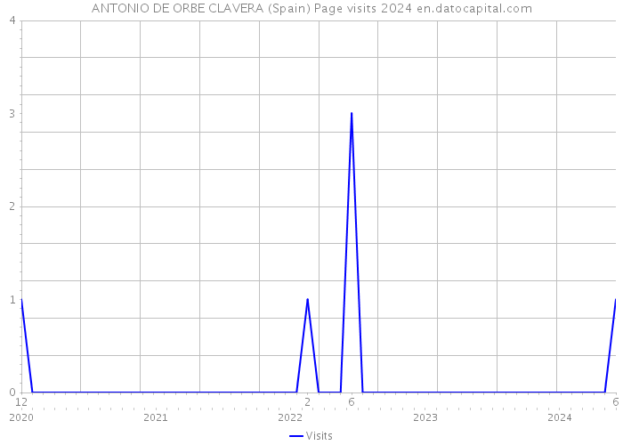 ANTONIO DE ORBE CLAVERA (Spain) Page visits 2024 