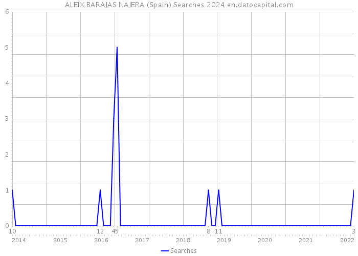 ALEIX BARAJAS NAJERA (Spain) Searches 2024 