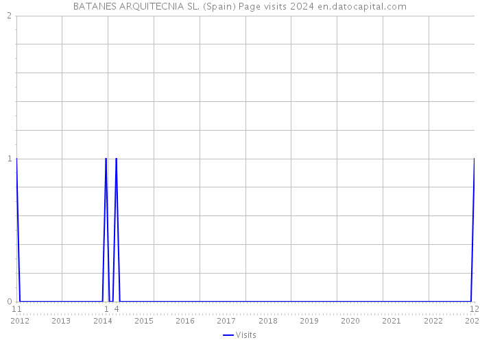 BATANES ARQUITECNIA SL. (Spain) Page visits 2024 