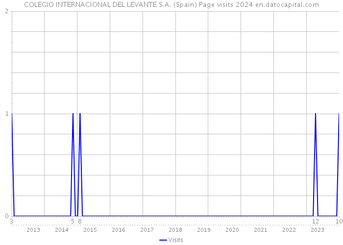 COLEGIO INTERNACIONAL DEL LEVANTE S.A. (Spain) Page visits 2024 