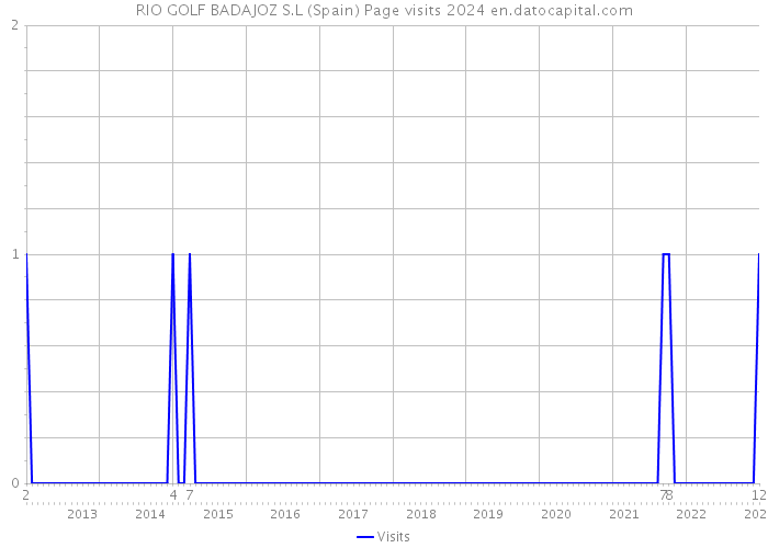 RIO GOLF BADAJOZ S.L (Spain) Page visits 2024 