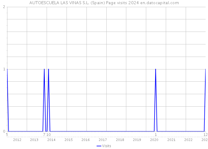 AUTOESCUELA LAS VINAS S.L. (Spain) Page visits 2024 