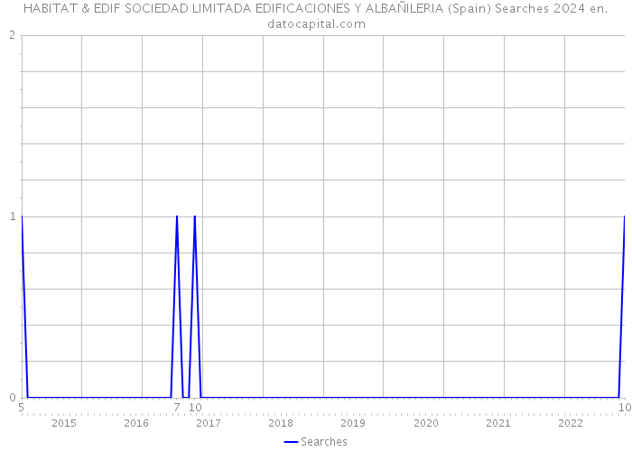 HABITAT & EDIF SOCIEDAD LIMITADA EDIFICACIONES Y ALBAÑILERIA (Spain) Searches 2024 