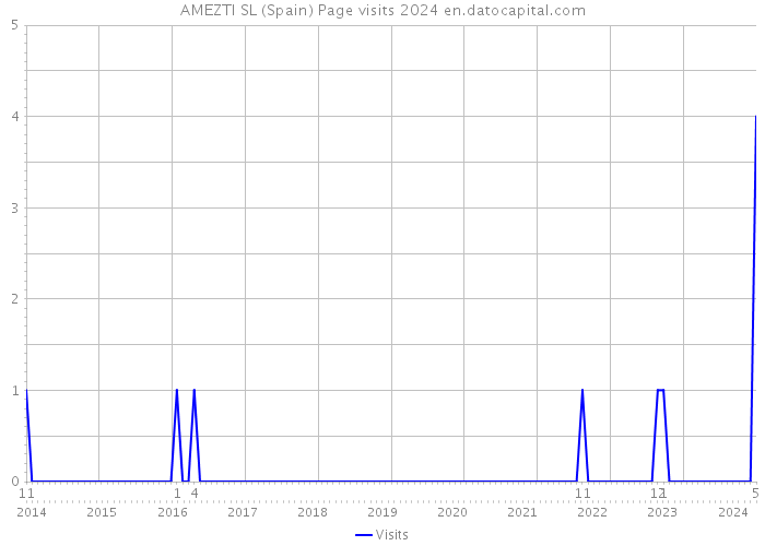 AMEZTI SL (Spain) Page visits 2024 