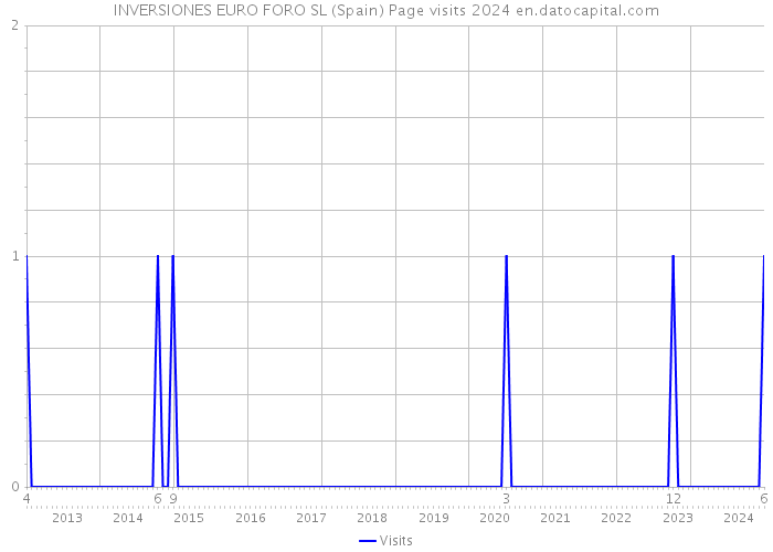 INVERSIONES EURO FORO SL (Spain) Page visits 2024 