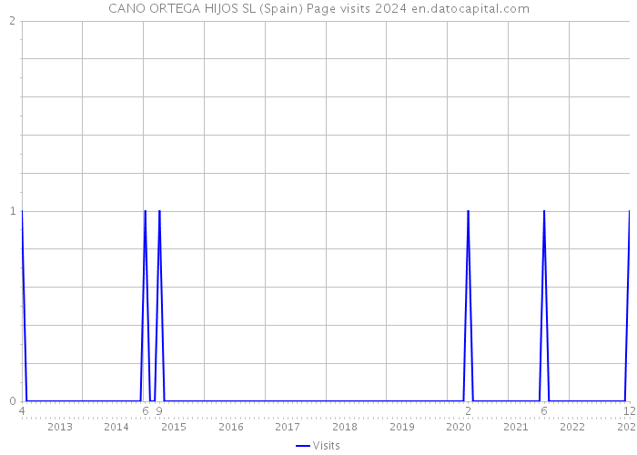 CANO ORTEGA HIJOS SL (Spain) Page visits 2024 