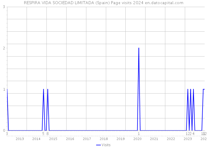 RESPIRA VIDA SOCIEDAD LIMITADA (Spain) Page visits 2024 