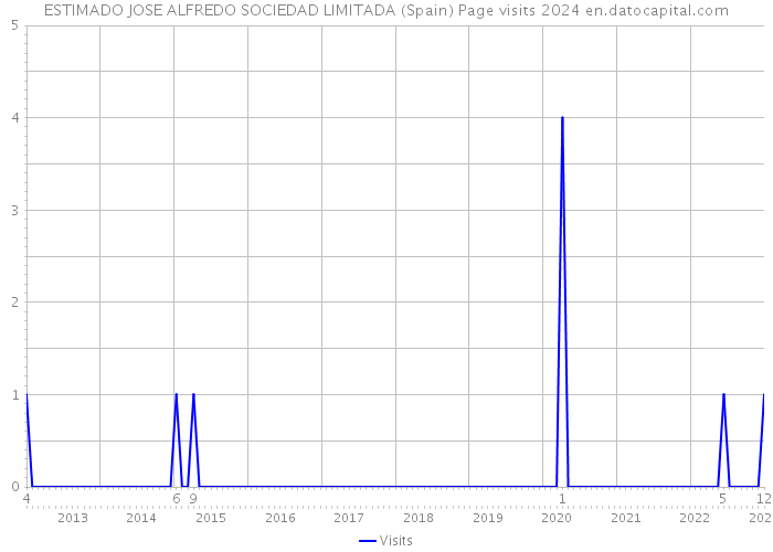 ESTIMADO JOSE ALFREDO SOCIEDAD LIMITADA (Spain) Page visits 2024 