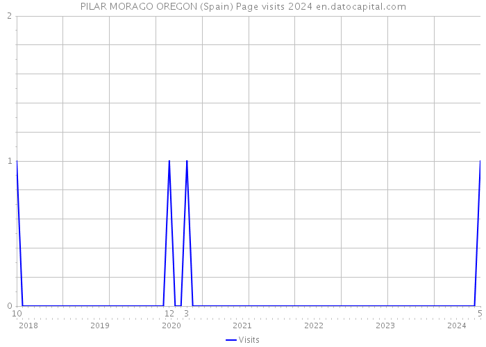 PILAR MORAGO OREGON (Spain) Page visits 2024 